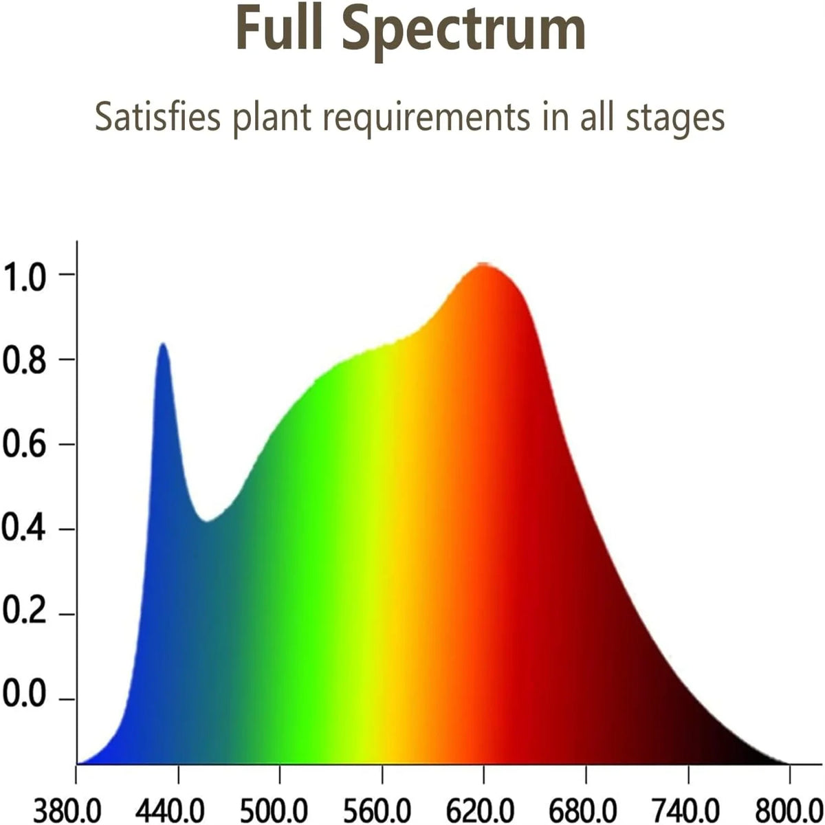 KEBINCPLED USB Clip Plant Grow Light – Dimmable LED 2/3 Head LED Plant Grow Light Richie's