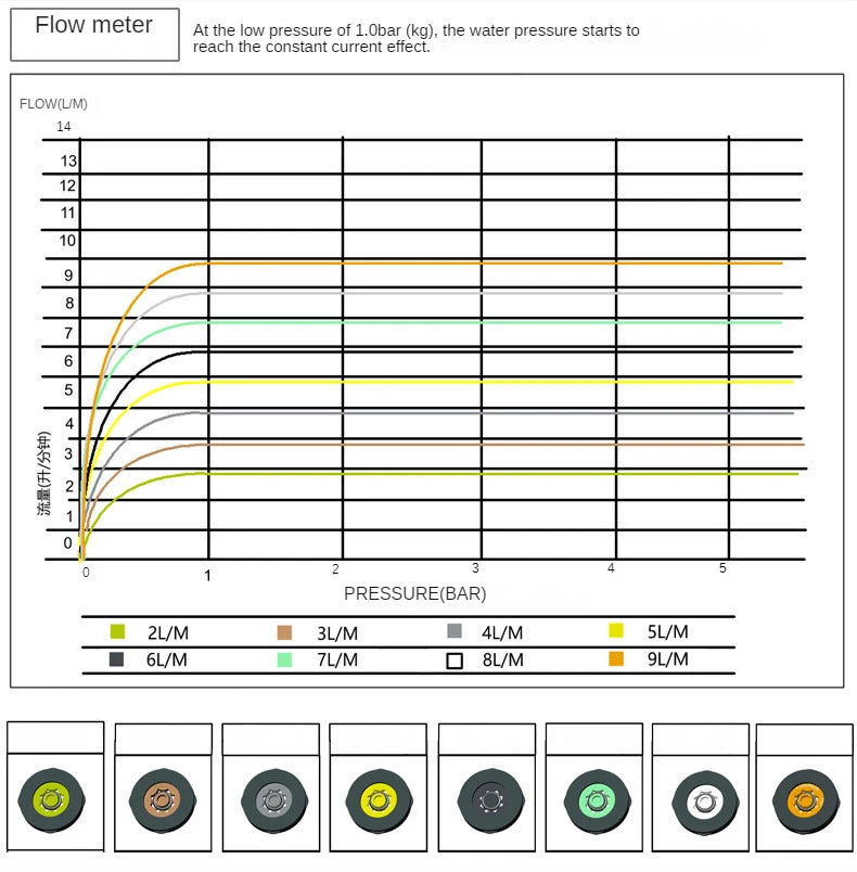 DN15 Flow Limiting Water Saving Disc for Shower & Faucet Flow Limiting Disc Richie's